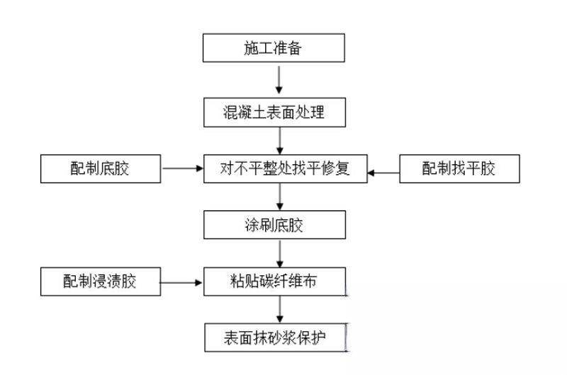 长顺碳纤维加固的优势以及使用方法